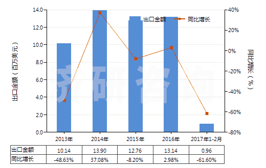 2013-2017年2月中國酰脲及其衍生物以及它們的鹽(HS29242100)出口總額及增速統(tǒng)計 2013-2017年2月中國酰脲及其衍生物以及它們的鹽(HS29242100)出口總額及增速統(tǒng)計